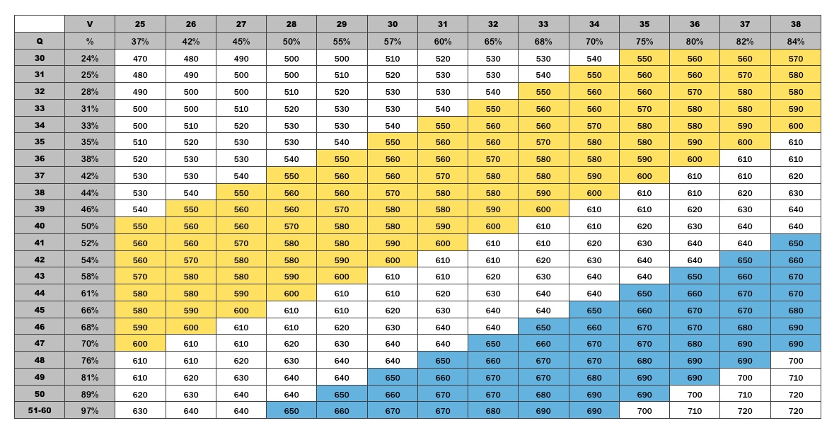 Gmat Scaled Score Chart