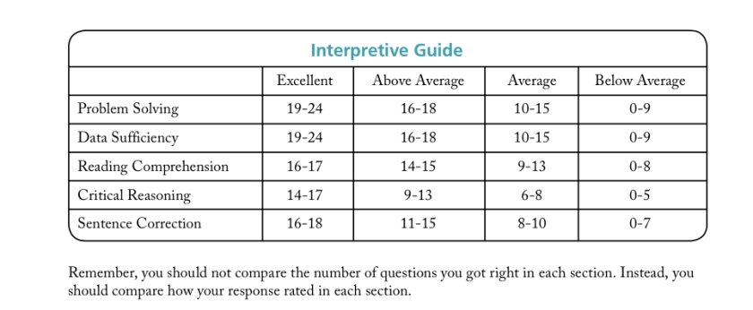 GMAT DT Interpretive Guide